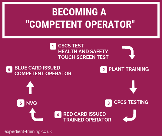 How to get a cpcs card